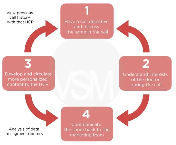 Understanding CLM Beyond E-Detailing in Pharma thumbnail